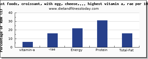 vitamin a, rae and nutrition facts in fast foods high in vitamin a per 100g